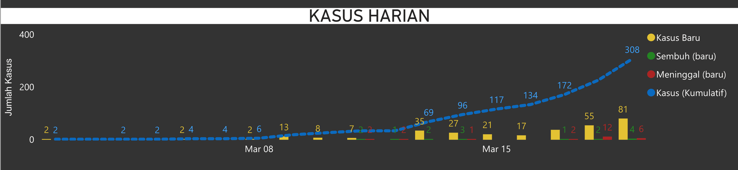 Grafik COVID19 Indonesia